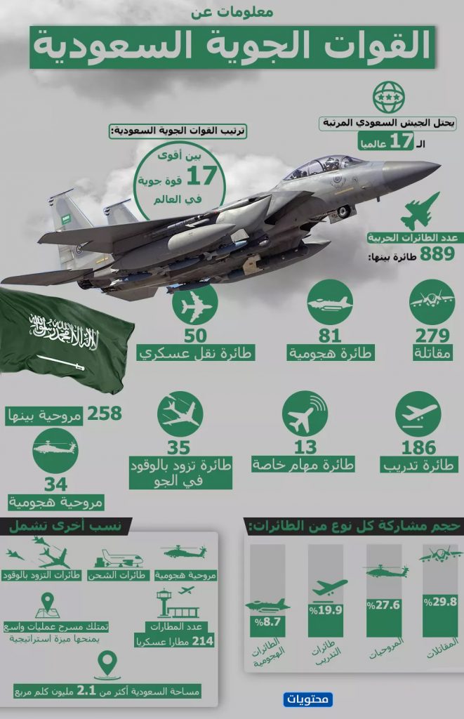 كم عدد عدد افراد الجيش السعودي