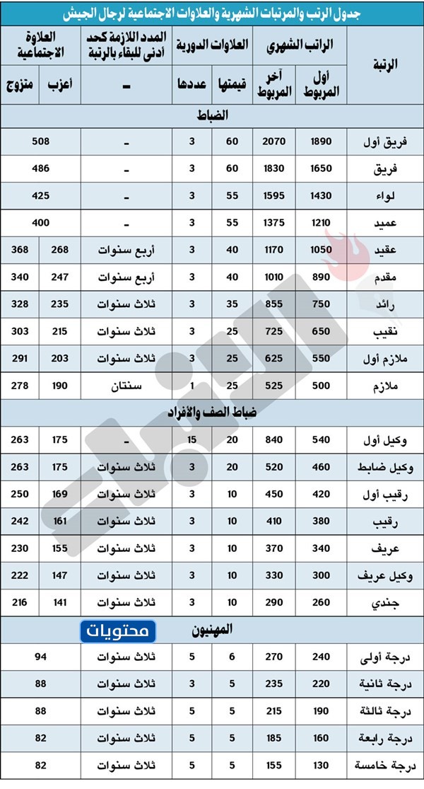 كم راتب الملازم