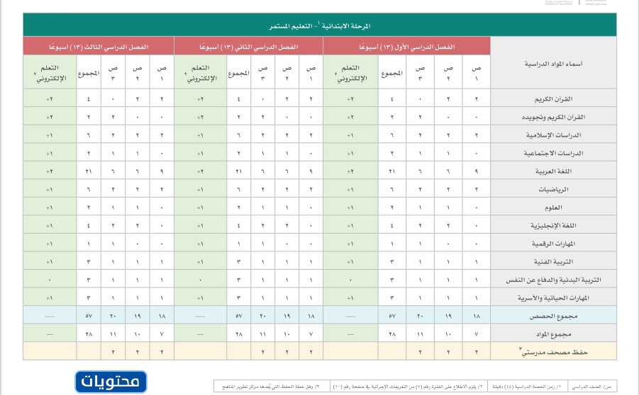 حصص التعليم المستمر