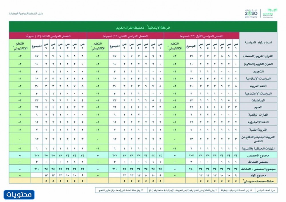 عدد حصص طلاب تحفيظ القرآن المرحلة الابتدائية
