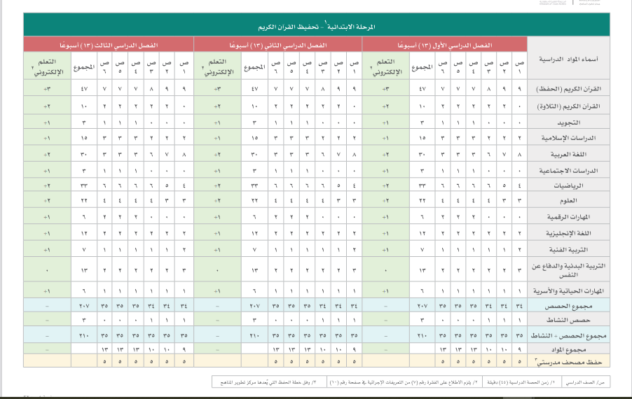 عدد الحصص الدراسية للابتدائي مدارس تحفيظ القرآن الكريم