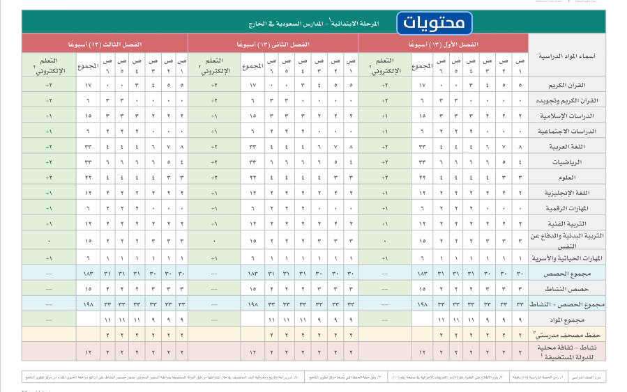 عدد حصص المدارس السعودية بالخارج