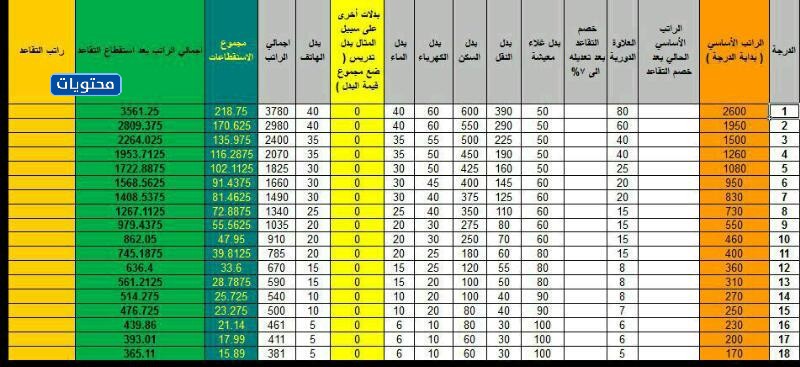 جدول رواتب التقاعد عمان
