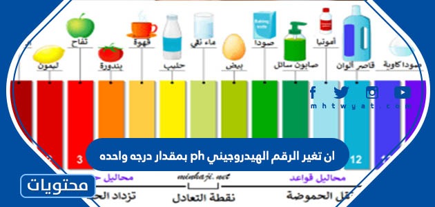 ان تغير الرقم الهيدروجيني Ph بمقدار درجه واحده موقع محتويات