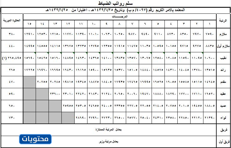 سلم رواتب الضباط العساكر 
