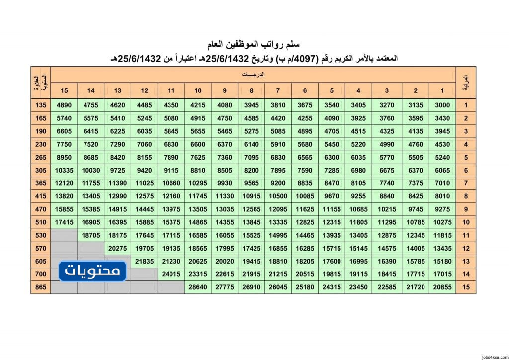سلم رواتب الموظفين الجديد 1443