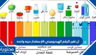 ان تغير الرقم الهيدروجيني ph بمقدار درجه واحده