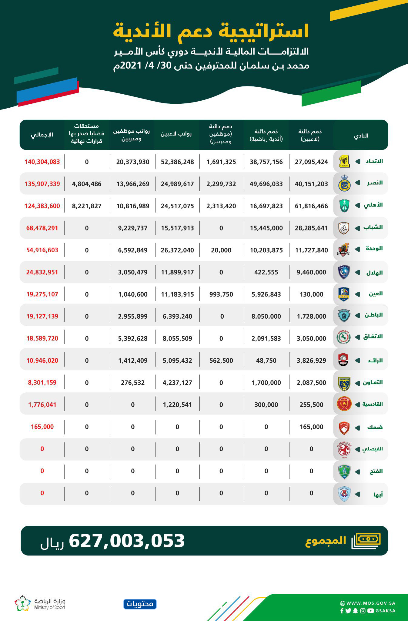 رواتب لاعبين الهلال