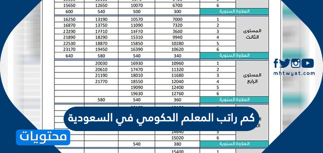 كم راتب المعلم الحكومي في السعودية