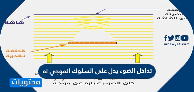 تداخل الضوء يدل على السلوك الموجي له - موقع محتويات