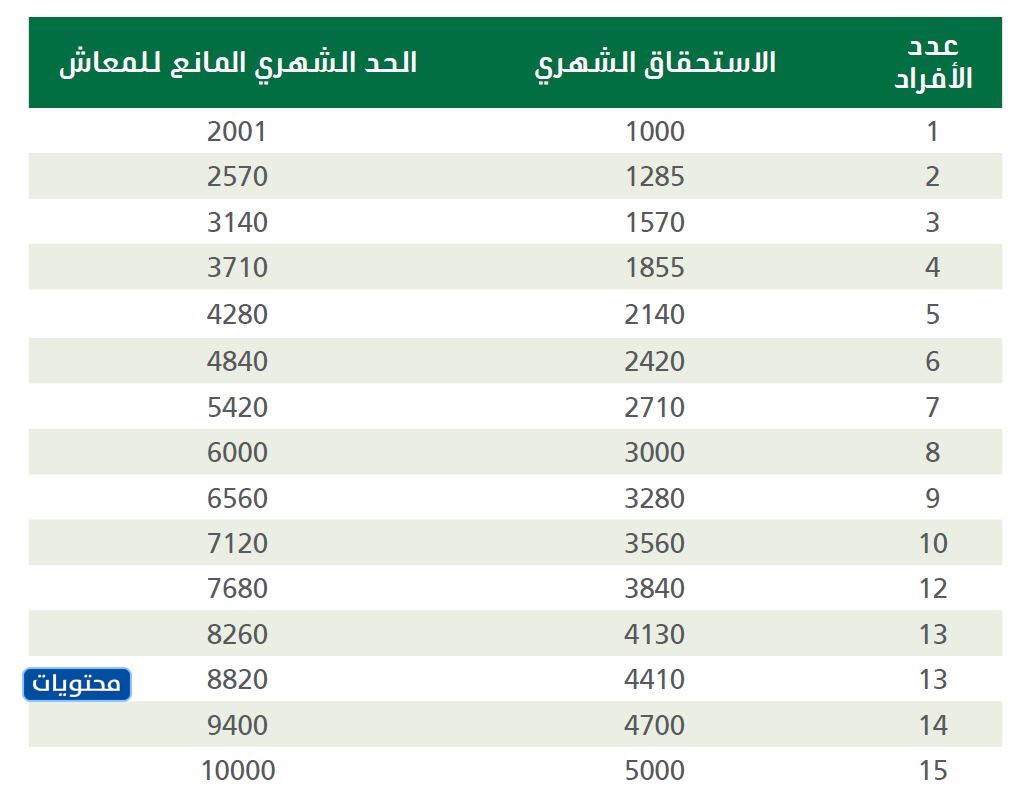 جدول الضمان الاجتماعي الجديد 1443 موقع محتويات