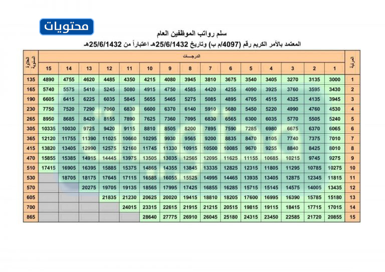 كم راتب المرتبة الخامسة 1443