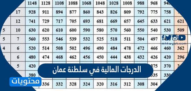 الدرجات المالية في سلطنة عمان