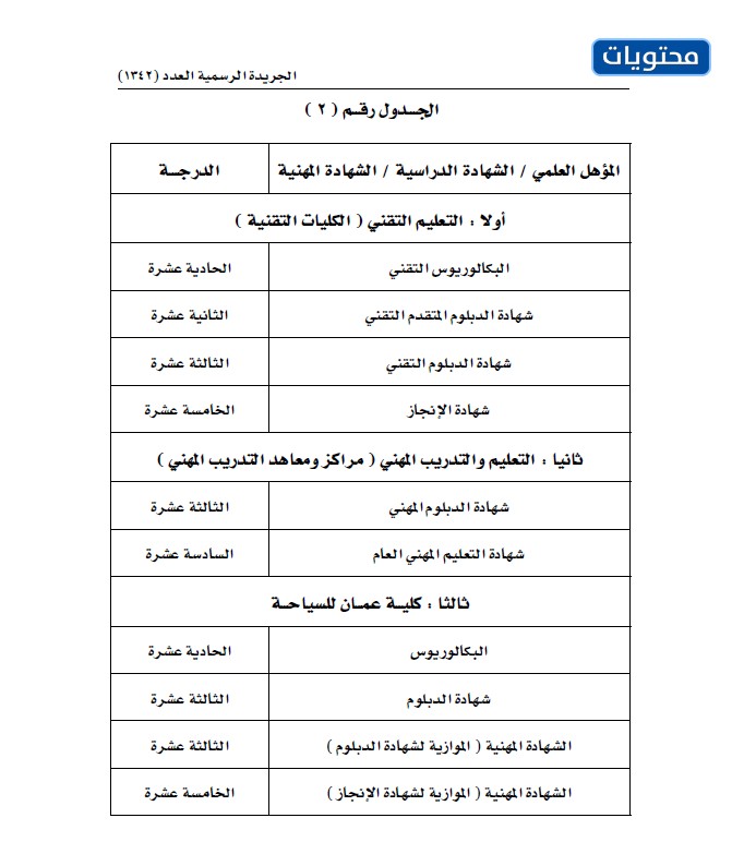 جداول درجات الرواتب في سلطنة عمان 2021