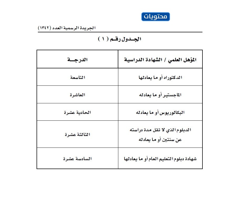 جداول درجات الرواتب في سلطنة عمان 2021