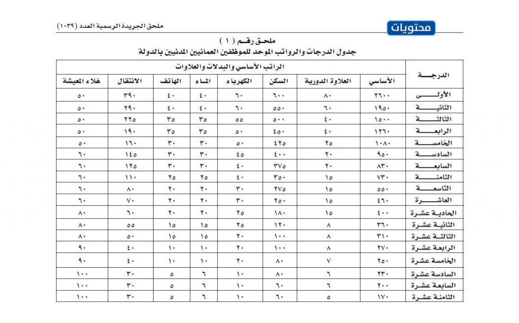 جدول الرواتب سلطنة عمان 2021