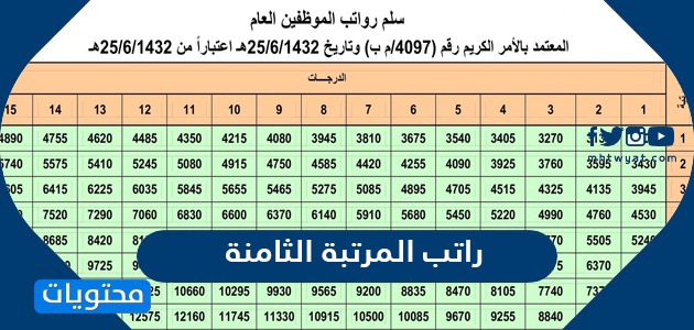 كم راتب المرتبة الثامنة 1443 في السعودية