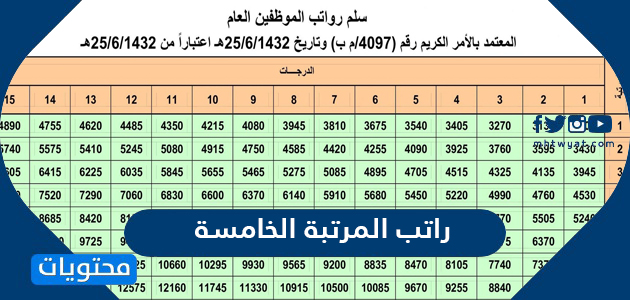 كم راتب المرتبة الخامسة .. جدول رواتب الموظفين المرتبة الخامسة 1446 في السعودية