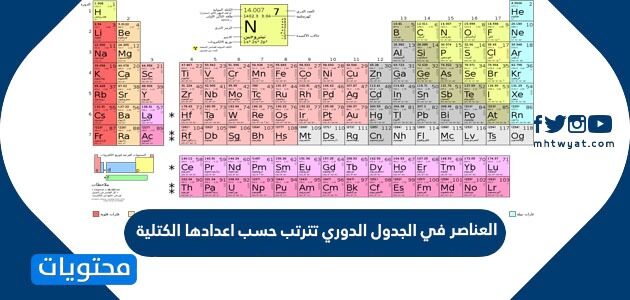 الدوري العناصر تم ترتيب في على الجدول بناء تصنيف العناصر