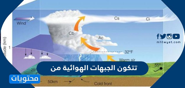 كيف تؤثر الجبهات الهوائية في حالة الطقس؟