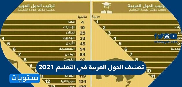 تصنيف الدول العربية في التعليم 2021