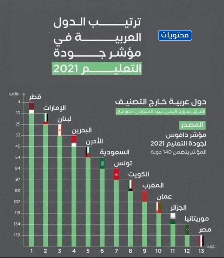 تصنيف الدول العربية في التعليم 2021