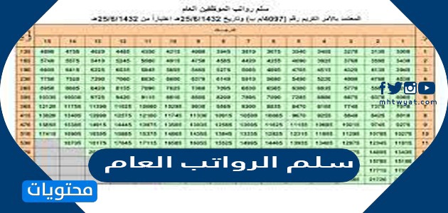 سلم الرواتب العام الجديد 1443 في السعودية