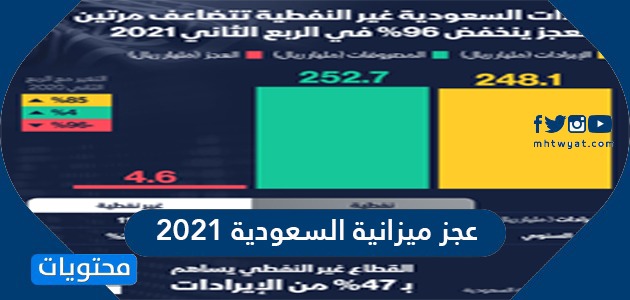 تفاصيل الانخفاض الكبير في عجز ميزانية السعودية 2021