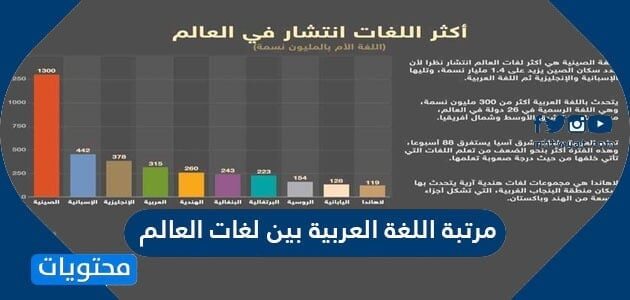 عدد الناطقين باللغة العربية