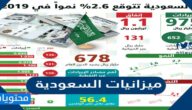 ميزانيات السعودية لغاية 2021