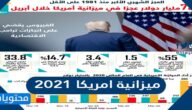كم بلغت ميزانية امريكا 2021 / 2022