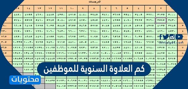 كم العلاوة السنوية للموظفين 1447/2025