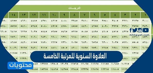 العلاوة السنوية للمرتبة الخامسة في السعودية 2024