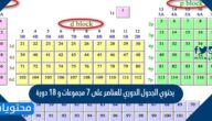 يحتوي الجدول الدوري للعناصر على 7 مجموعات و 18 دورة