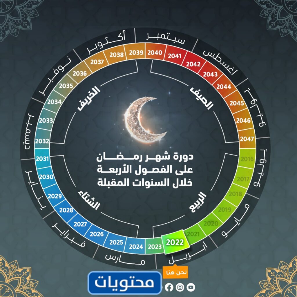 دورة شهر رمضان على الفصول الاربعة