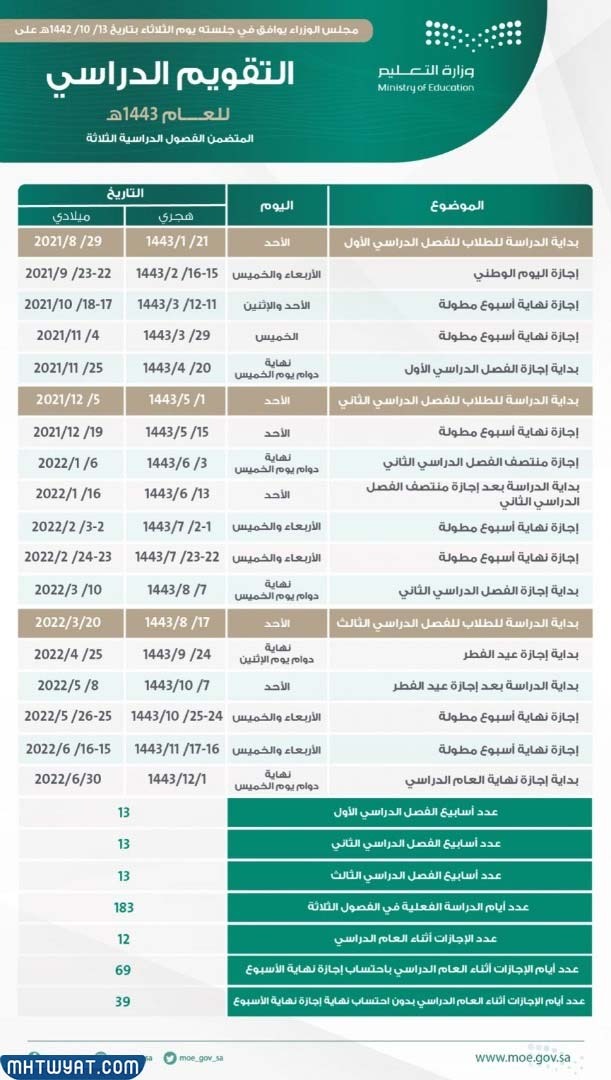 متى ينتهي الفصل الدراسي الثالث 1443 - 2022 في السعودية