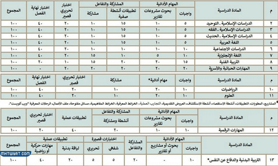 توزيع درجات المواد الدراسية للمرحلة المتوسطة