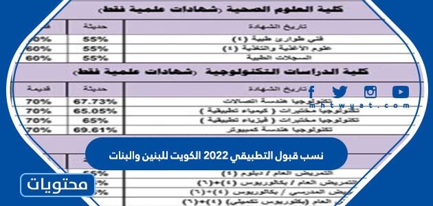 نسب قبول التطبيقي 2022 والفئات المسموح لها بالتسجيل