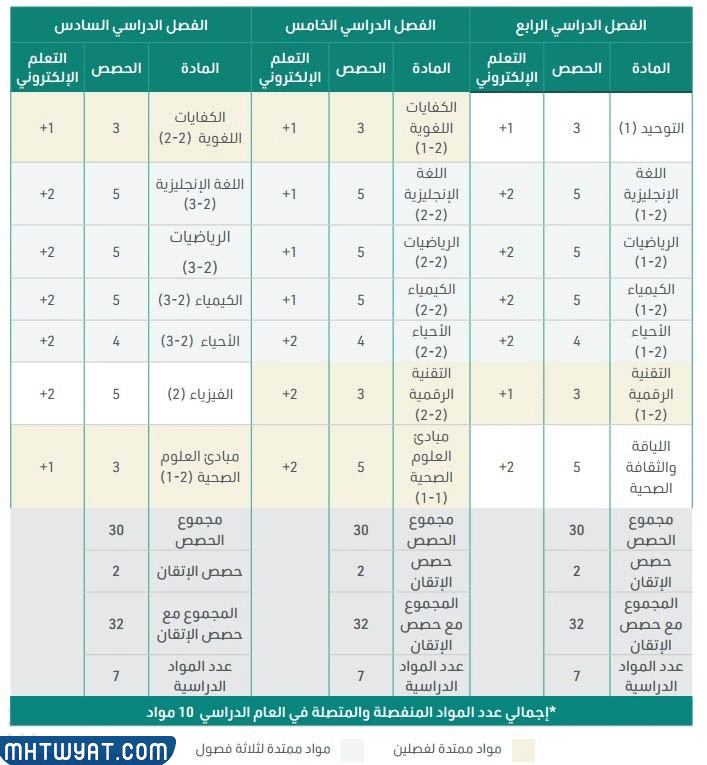 الخطة الدراسية لمسار الصحة والحياة