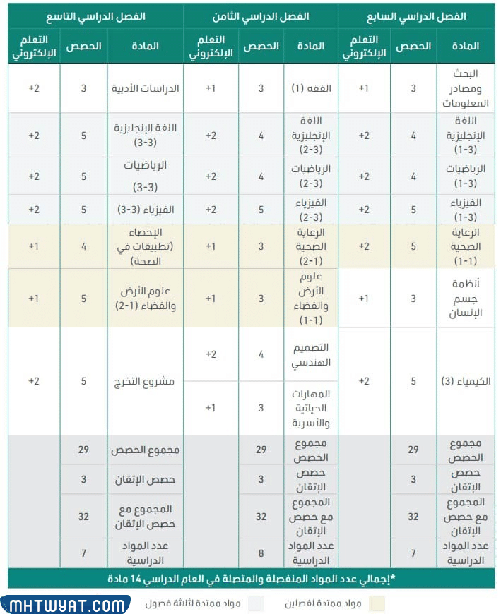 الخطة الدراسية لمسار الصحة والحياة1