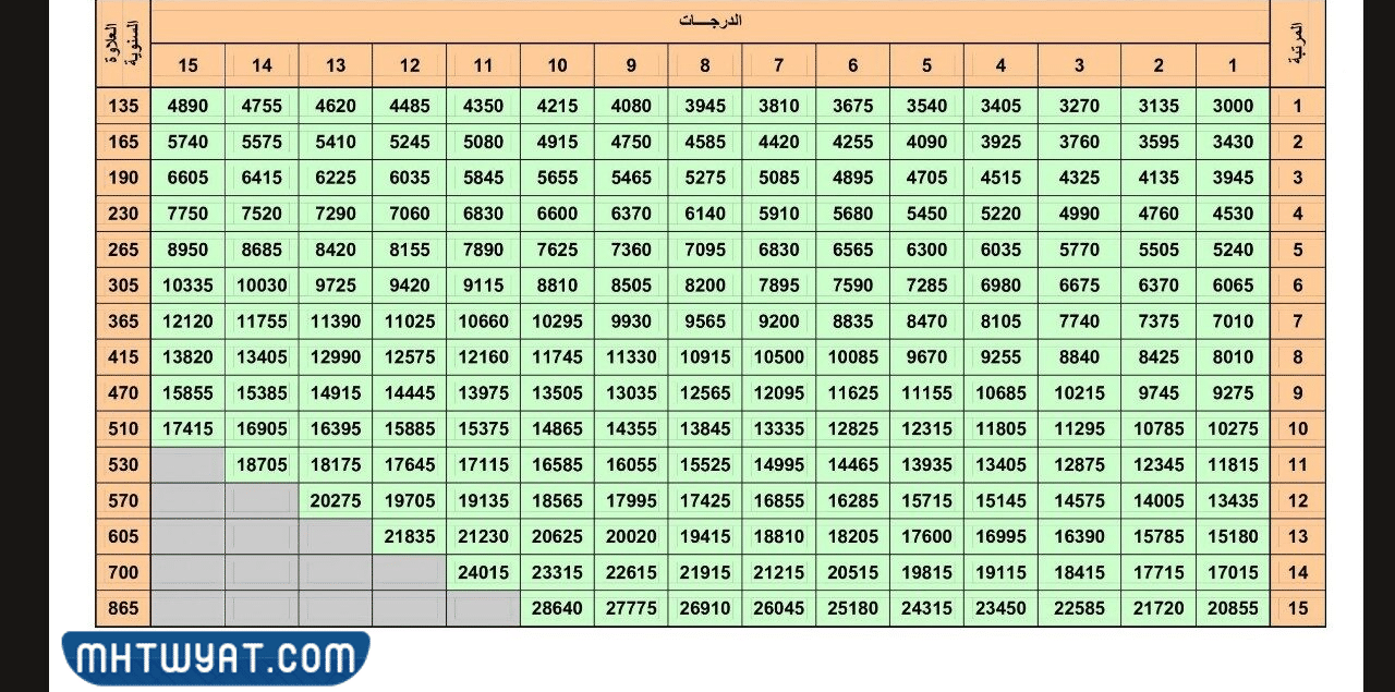 سلم رواتب الموظفين المدنيين