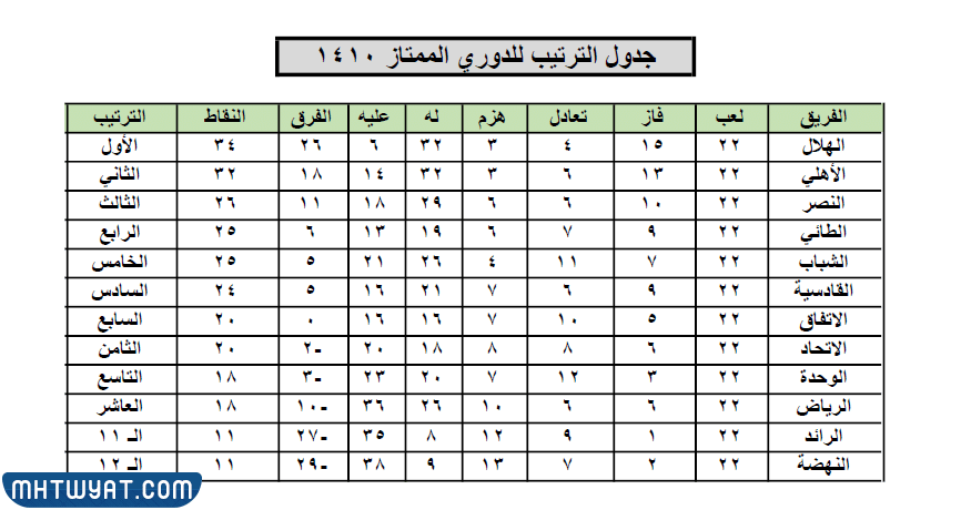 ترتيب الدوري السعودي 1410