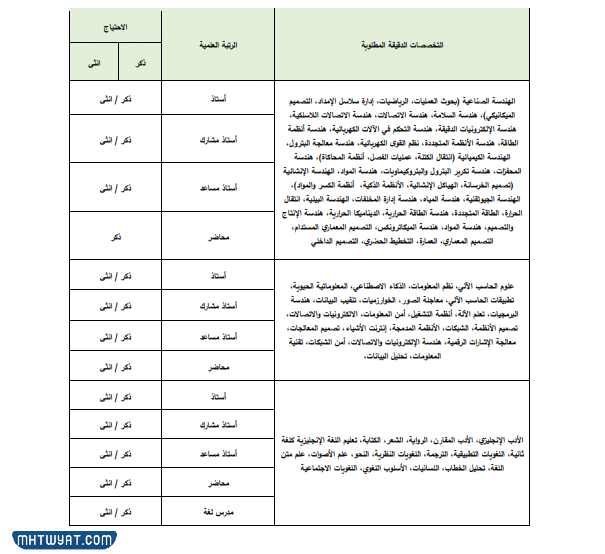 التخصصات المطلوبة جامعة الملك خالد
