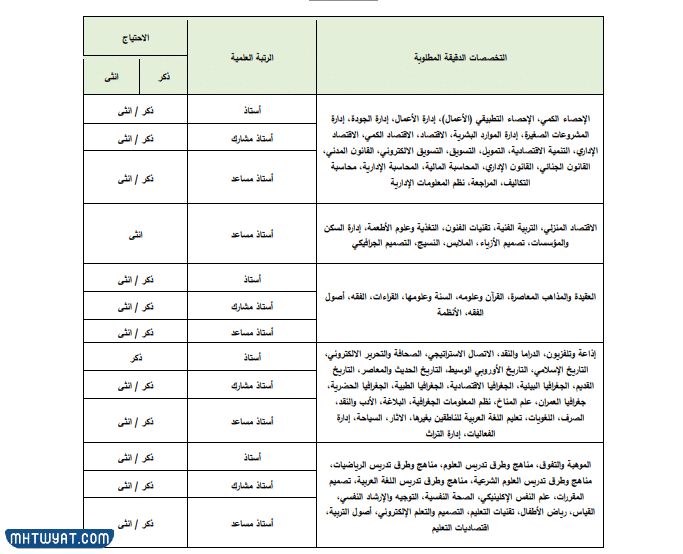 التخصصات المطلوبة جامعة الملك خالد
