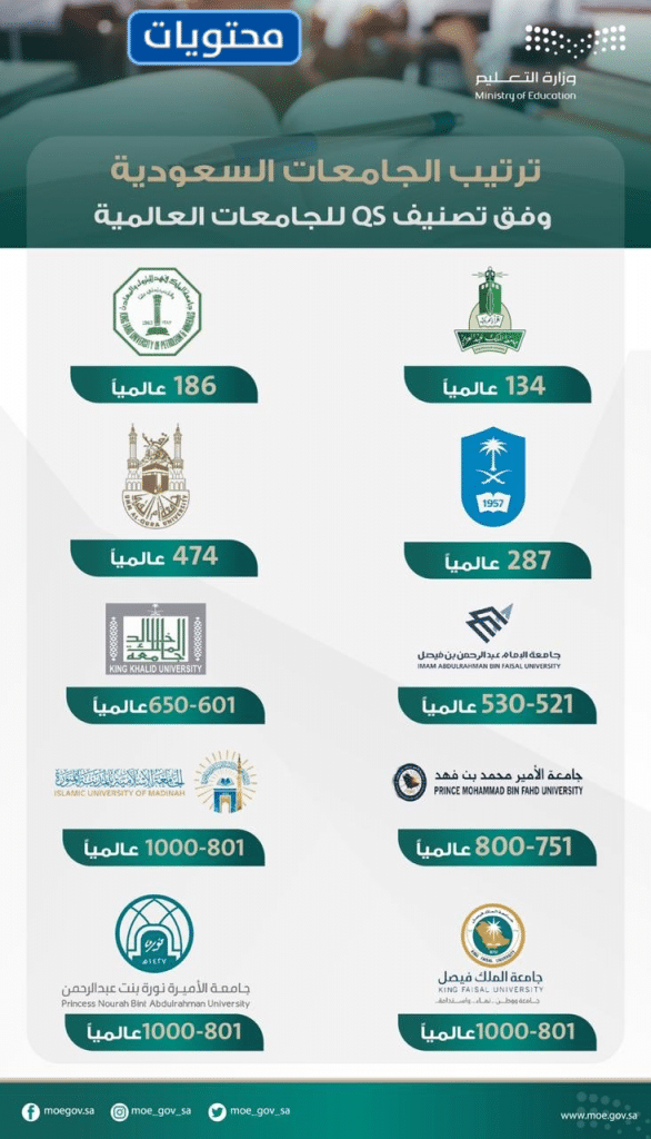 ترتيب الجامعات السعودية 2022