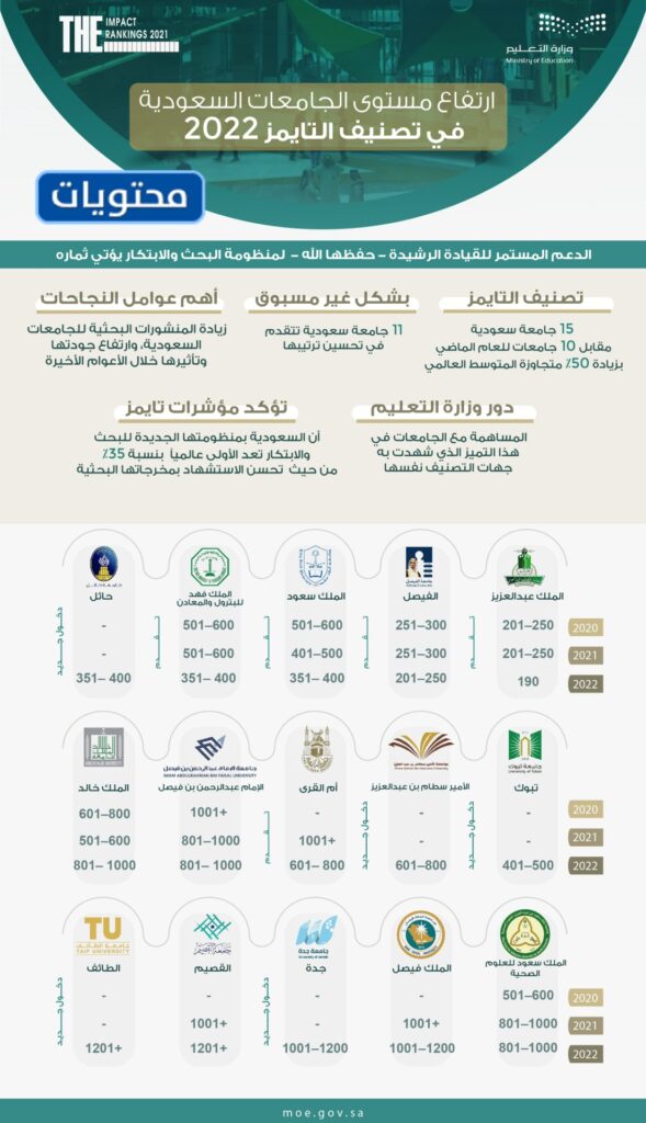 ترتيب الجامعات السعودية وفق تصنيف التايمز