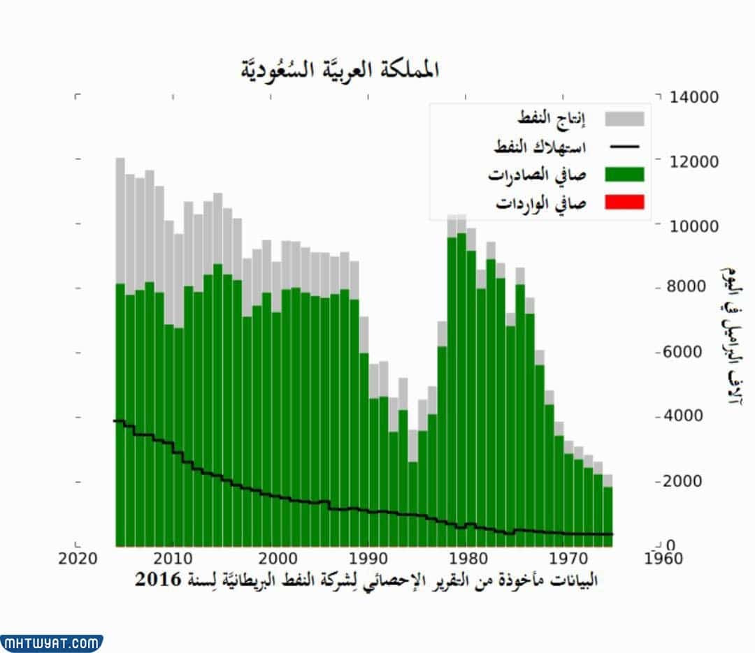 كم تنتج السعودية من النفط يوميا