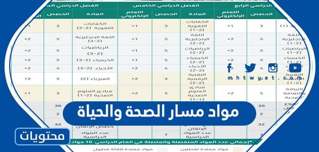 مواد مسار الصحة والحياة 1447 في السعودية
