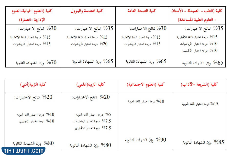 نسبة النجاح في اختبار القدرات جامعة الكويت