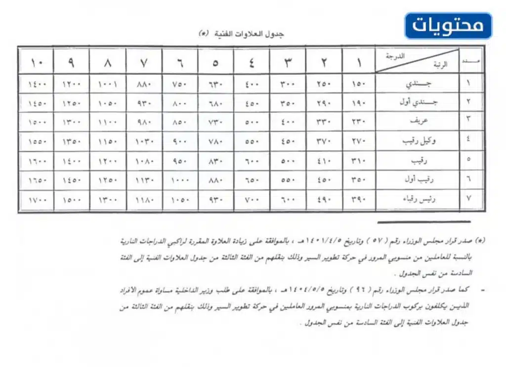 جدول العلاوات الفنية